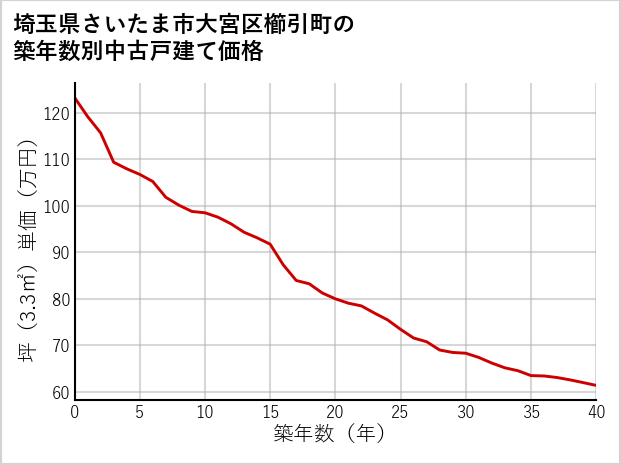 埼玉県さいたま市大宮区櫛引町の築年数別の中古戸建て坪単価