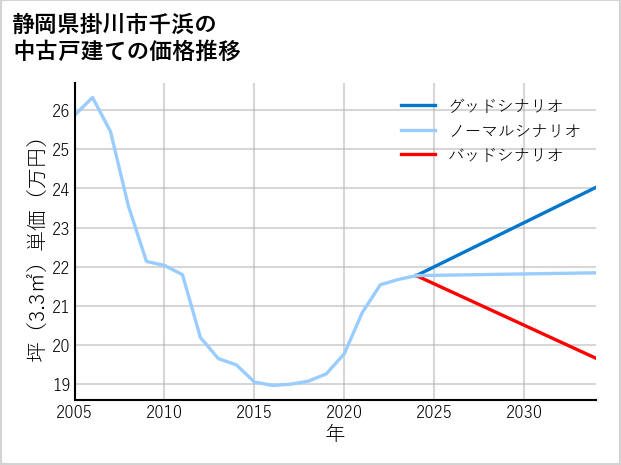 静岡県掛川市千浜の中古戸建て価格推移