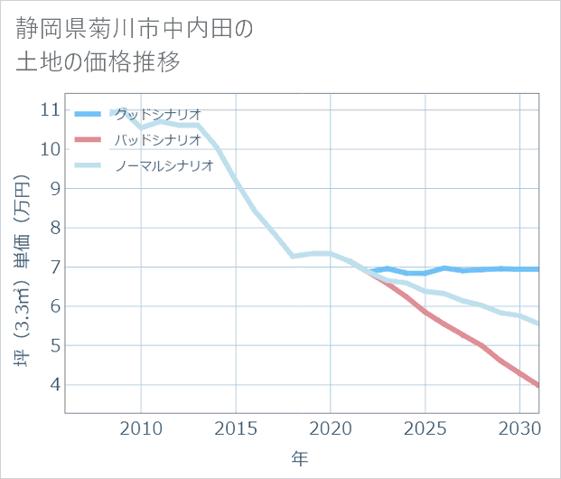 静岡県菊川市中内田の土地価格推移