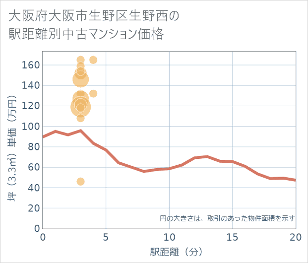 大阪府大阪市生野区生野西の徒歩距離別の中古マンション坪単価