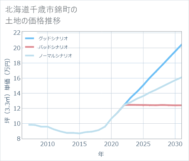 北海道千歳市錦町の土地価格推移