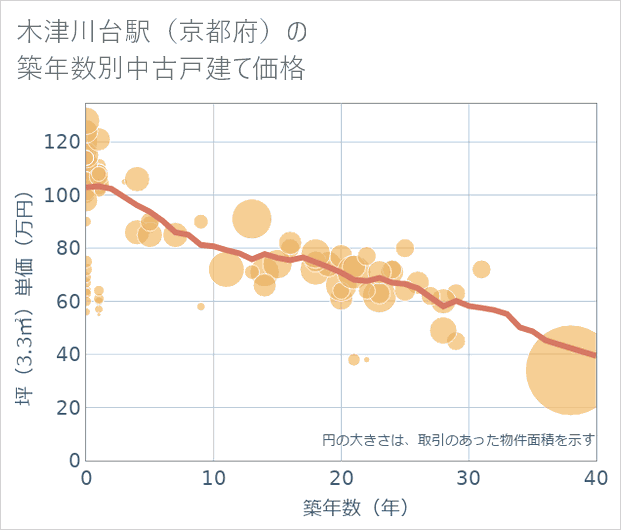 木津川台駅(京都府)の築年数別の中古戸建て坪単価
