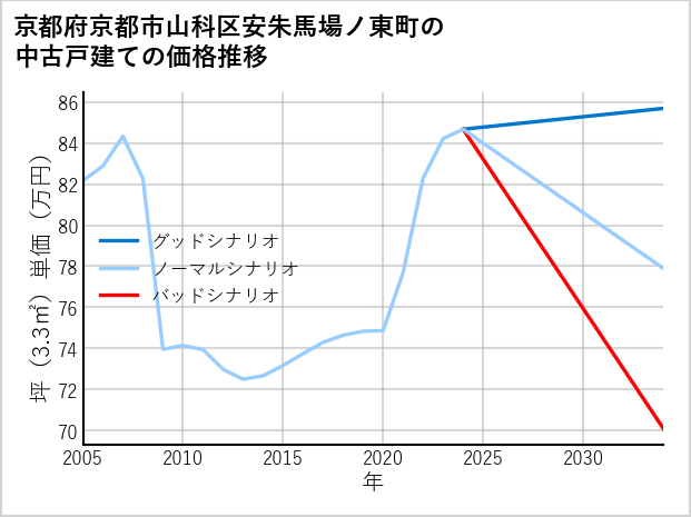京都府京都市山科区安朱馬場ノ東町の中古戸建て価格推移