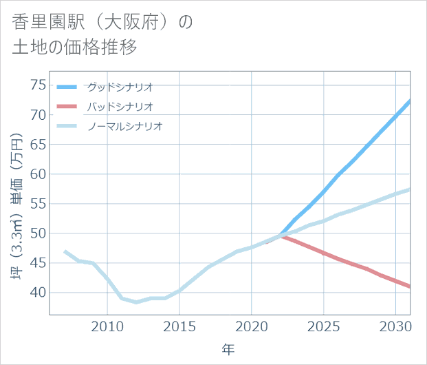 香里園駅(大阪府)の土地価格推移