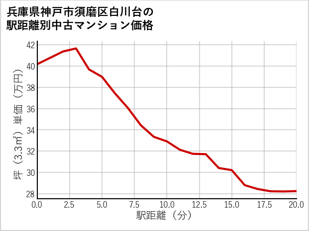 兵庫県神戸市須磨区白川台の徒歩距離別の中古マンション坪単価