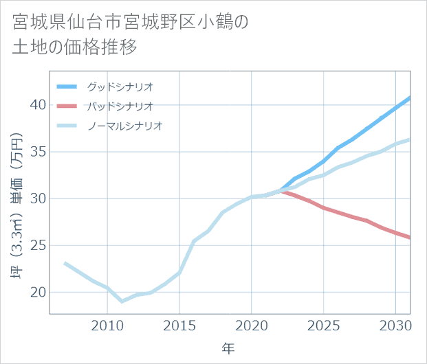 宮城県仙台市宮城野区小鶴の土地価格推移