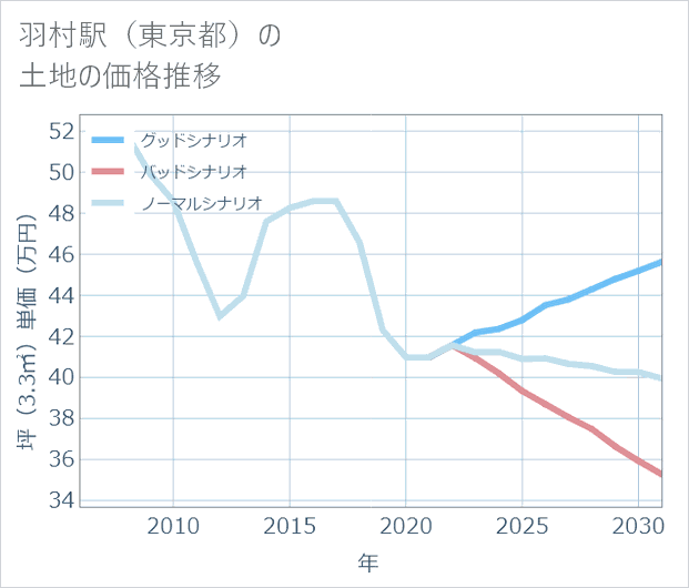 羽村駅（東京都）の土地価格推移