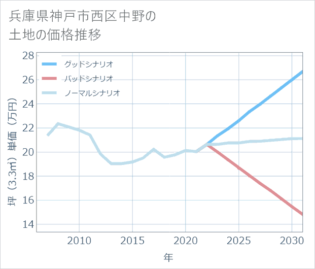 兵庫県神戸市西区中野の土地価格推移