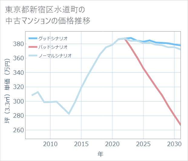 東京都新宿区水道町の中古マンション価格推移