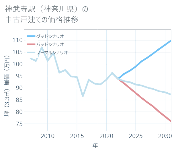 神武寺駅(神奈川県)の中古戸建て価格推移