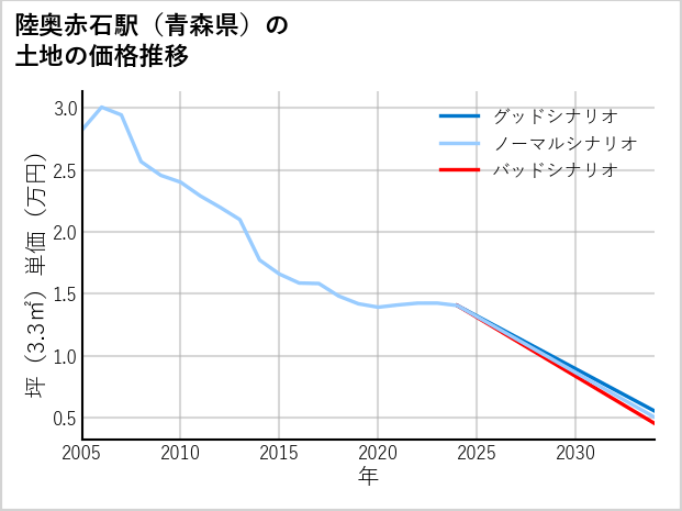 陸奥赤石駅（青森県）の土地価格推移