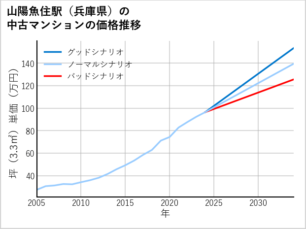 山陽魚住駅（兵庫県）の中古マンション価格推移