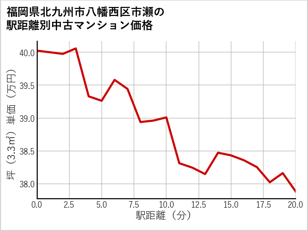 福岡県北九州市八幡西区市瀬の徒歩距離別の中古マンション坪単価
