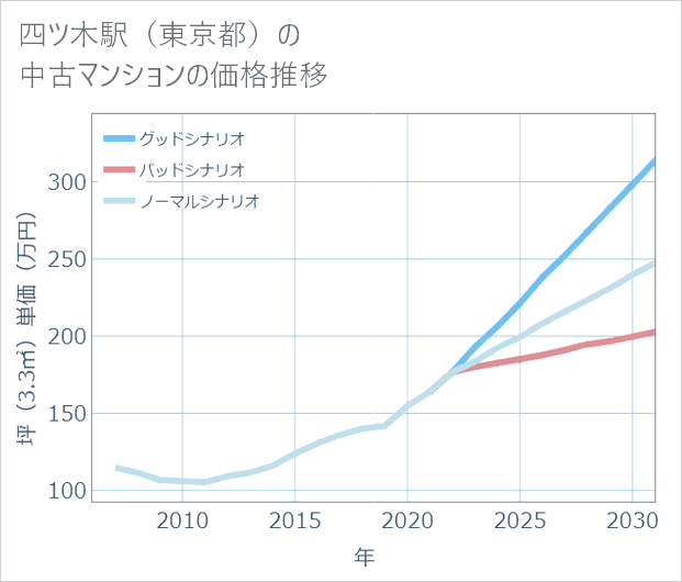 四ツ木駅(東京都)の中古マンション価格推移