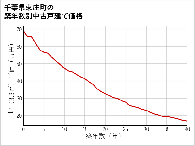 千葉県東庄町の築年数別の中古戸建て坪単価