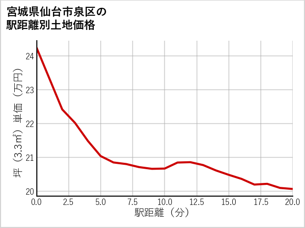 宮城県仙台市泉区の徒歩距離別の土地坪単価