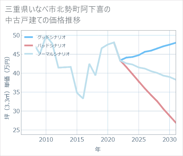 三重県いなべ市北勢町阿下喜の中古戸建て価格推移