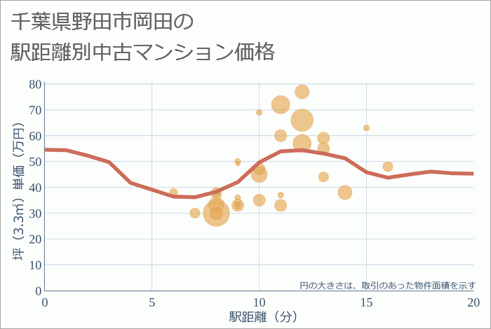 千葉県野田市岡田の徒歩距離別の中古マンション坪単価