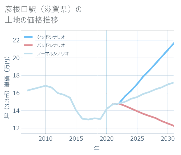 彦根口駅(滋賀県)の土地価格推移