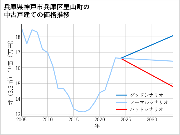 兵庫県神戸市兵庫区里山町の中古戸建て価格推移