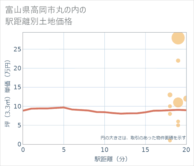 富山県高岡市丸の内の徒歩距離別の土地坪単価