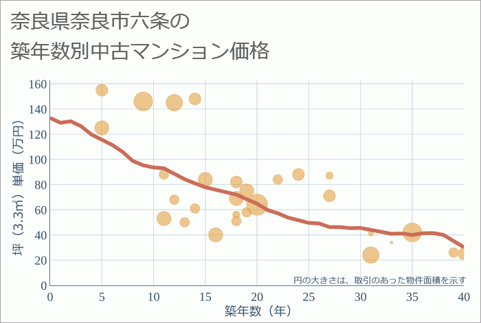 奈良県奈良市六条の築年数別の中古マンション坪単価