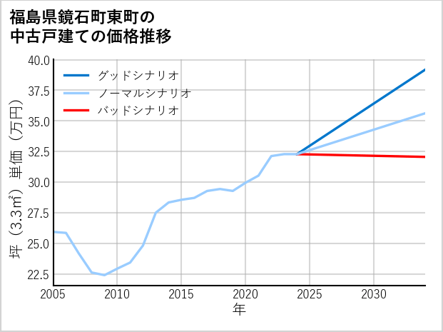 福島県鏡石町東町の中古戸建て価格推移