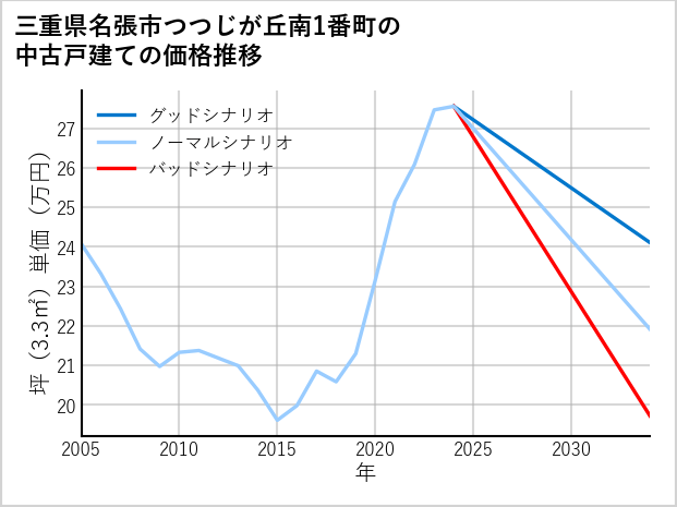 三重県名張市つつじが丘南1番町の中古戸建て価格推移