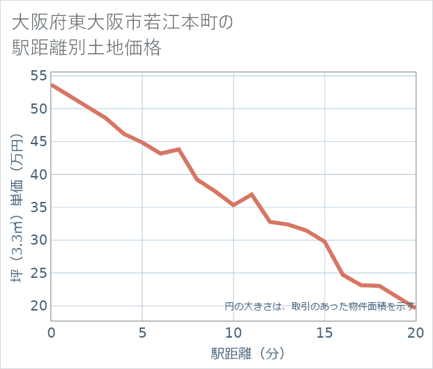 大阪府東大阪市若江本町の徒歩距離別の土地坪単価