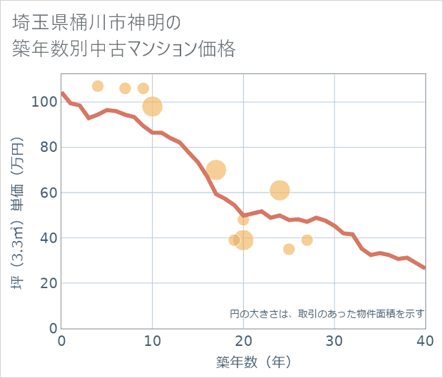 埼玉県桶川市神明の築年数別の中古マンション坪単価