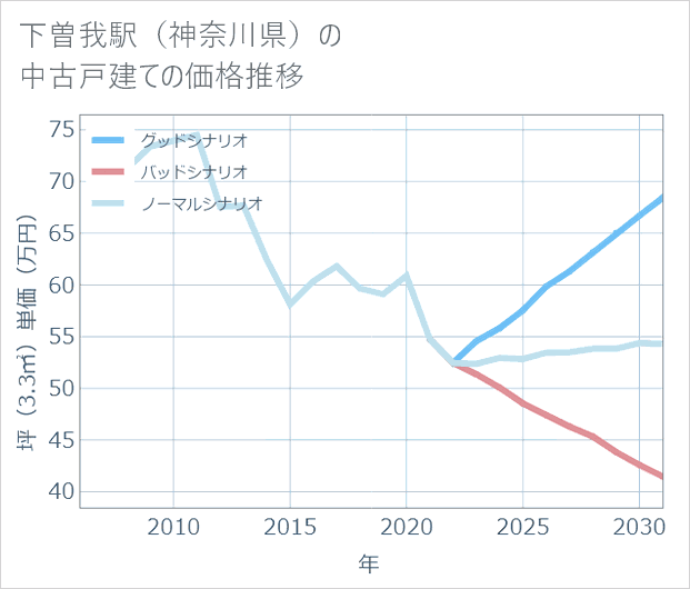 下曽我駅(神奈川県)の中古戸建て価格推移