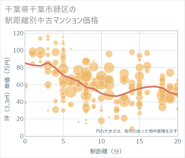 千葉県千葉市緑区の徒歩距離別の中古マンション坪単価