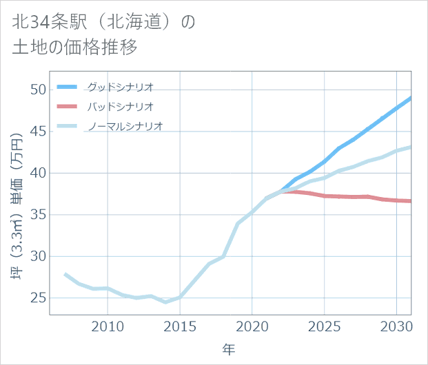 北34条駅(北海道)の土地価格推移