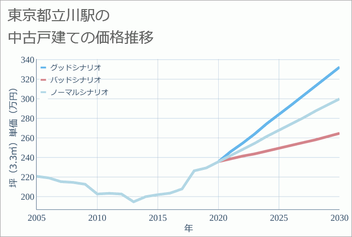 立川駅（東京都）の中古戸建て価格推移