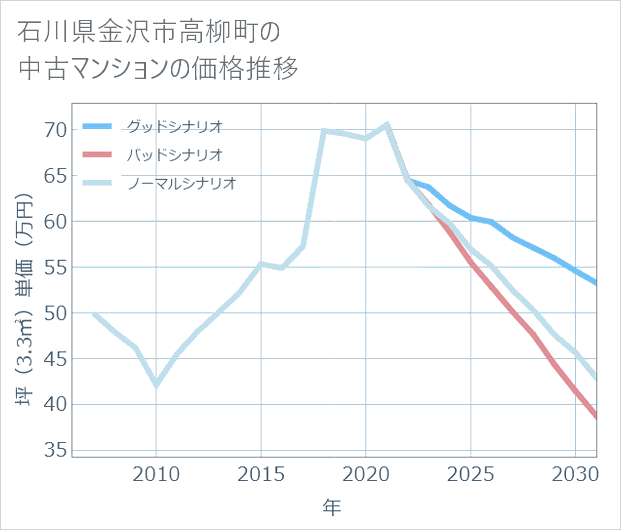 石川県金沢市高柳町の中古マンション価格推移