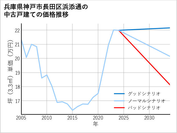 兵庫県神戸市長田区浜添通の中古戸建て価格推移
