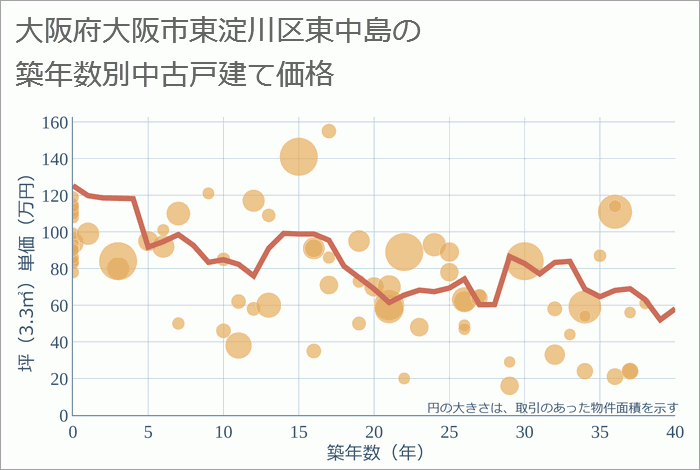 大阪府大阪市東淀川区東中島の築年数別の中古戸建て坪単価