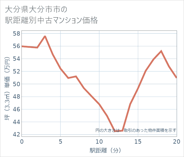 大分県大分市市の徒歩距離別の中古マンション坪単価