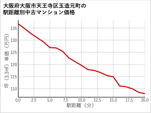 大阪府大阪市天王寺区玉造元町の徒歩距離別の中古マンション坪単価
