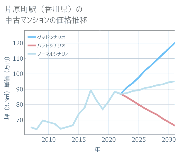 片原町駅(香川県)の中古マンション価格推移
