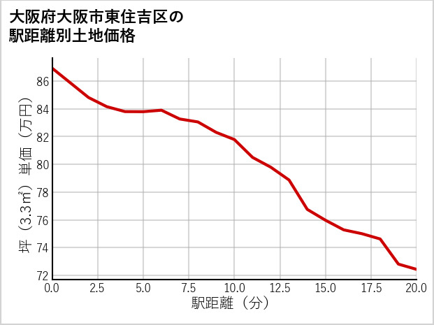 大阪府大阪市東住吉区の徒歩距離別の土地坪単価