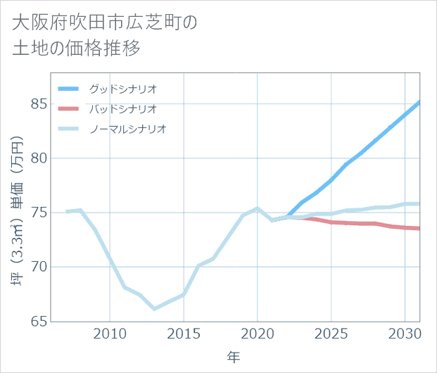 大阪府吹田市広芝町の土地価格推移