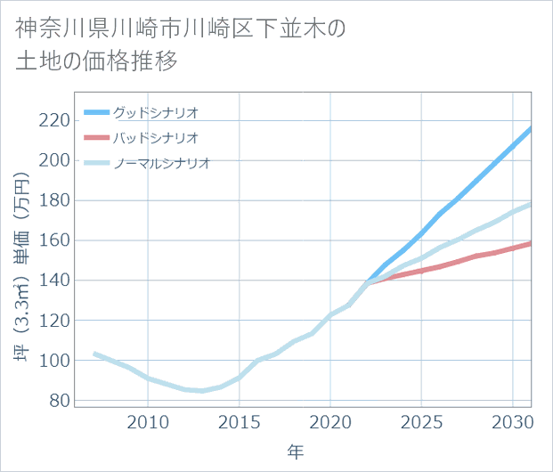 神奈川県川崎市川崎区下並木の土地価格推移
