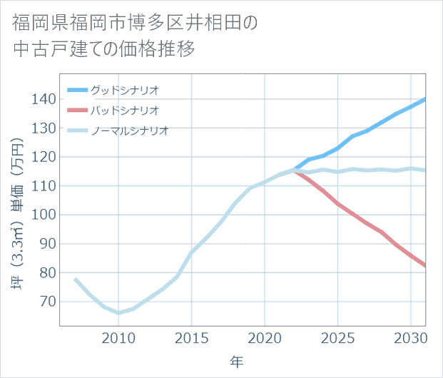 福岡県福岡市博多区井相田の中古戸建て価格推移