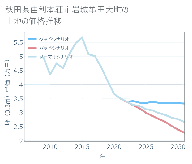 秋田県由利本荘市岩城亀田大町の土地価格推移