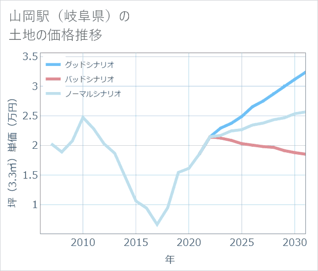 山岡駅(岐阜県)の土地価格推移