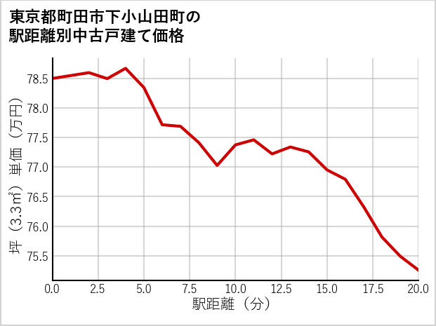 東京都町田市下小山田町の徒歩距離別の中古戸建て坪単価