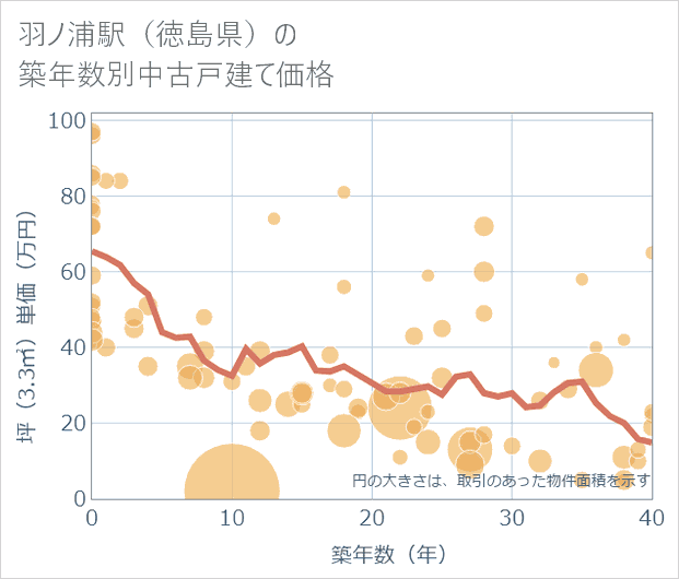 羽ノ浦駅(徳島県)の築年数別の中古戸建て坪単価