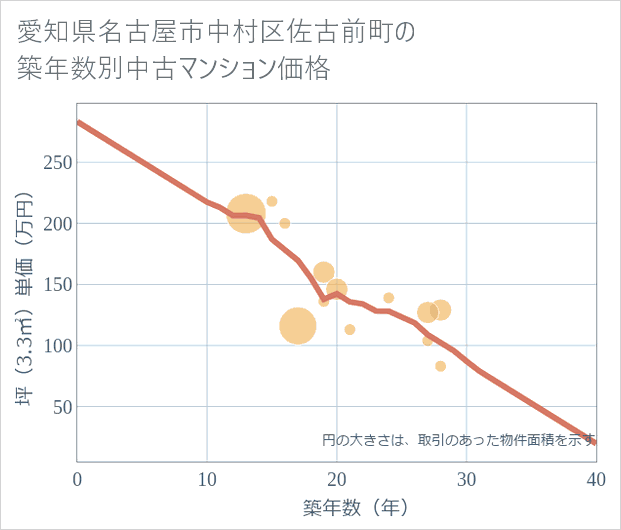 愛知県名古屋市中村区佐古前町の築年数別の中古マンション坪単価