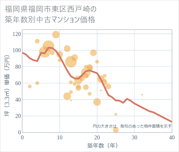 福岡県福岡市東区西戸崎の築年数別の中古マンション坪単価